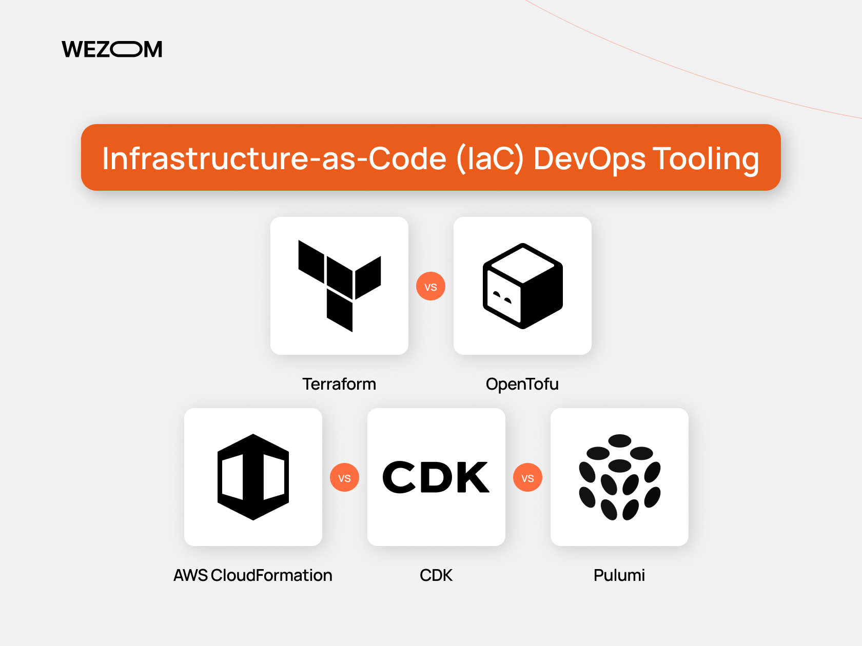 Infrastructure-as-Code DevOps tools – Terraform vs OpenTofu, AWS CloudFormation vs CDK vs Pulumi